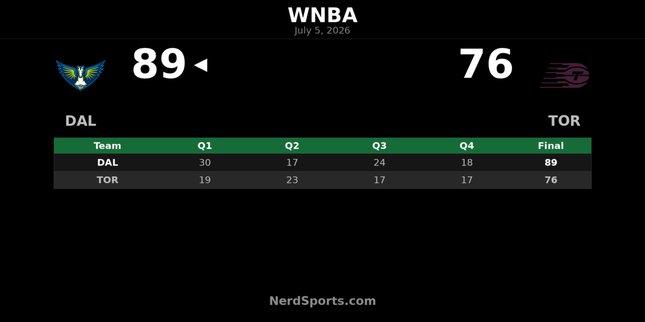 Dallas Wings defeat Toronto Tempo 89-76 in Toronto