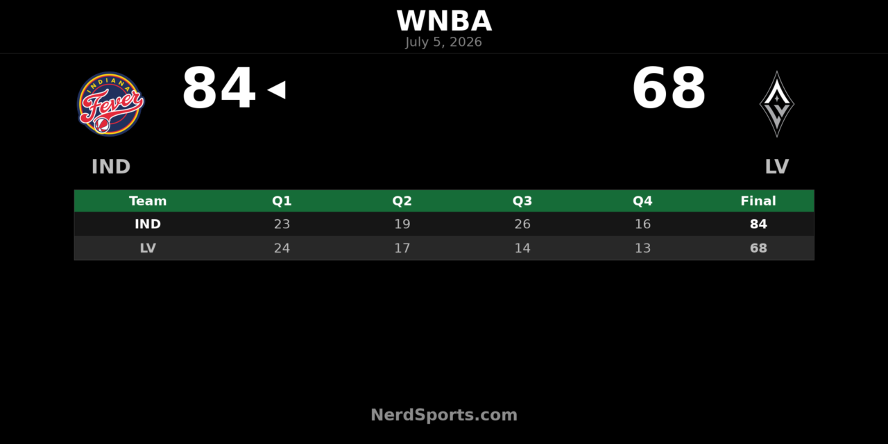 Indiana Fever defeat Las Vegas Aces 84-68 in Vegas