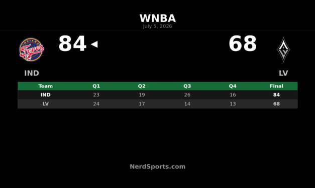 Indiana Fever defeat Las Vegas Aces 84-68 in Vegas