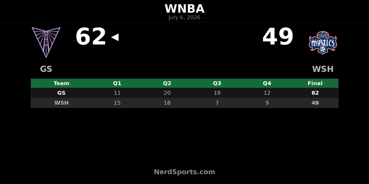 Golden State Valkyries defeat Washington Mystics 62-49