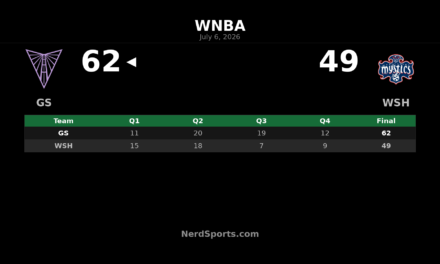 Golden State Valkyries defeat Washington Mystics 62-49