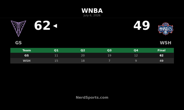 Golden State Valkyries defeat Washington Mystics 62-49