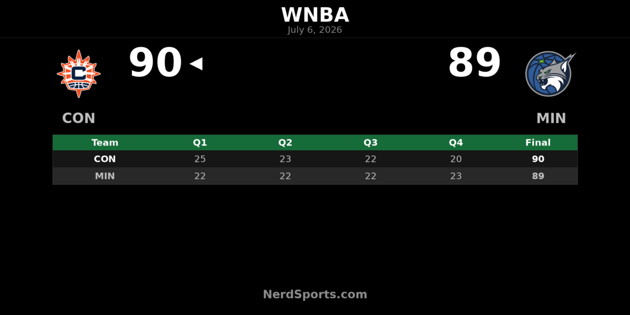 Connecticut Sun edge Minnesota Lynx 90-89