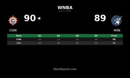 Connecticut Sun edge Minnesota Lynx 90-89