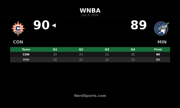 Connecticut Sun edge Minnesota Lynx 90-89