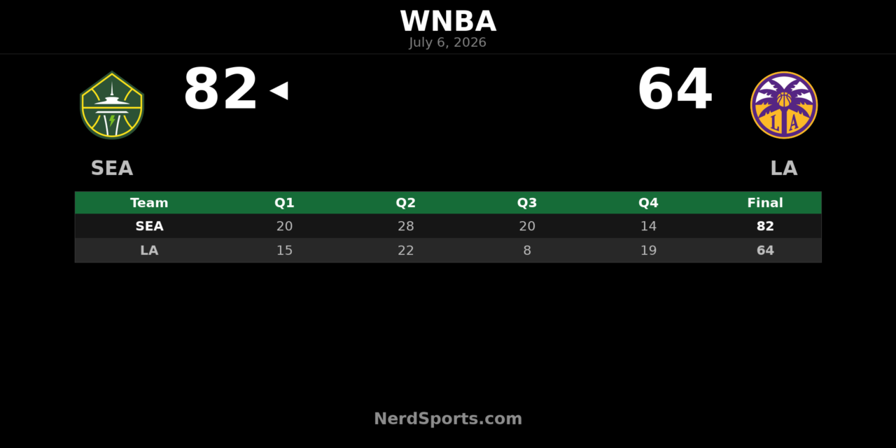 Seattle Storm defeat Los Angeles Sparks 82-64