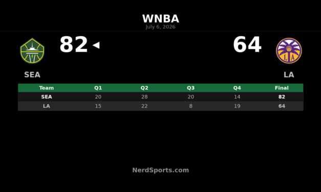 Seattle Storm defeat Los Angeles Sparks 82-64