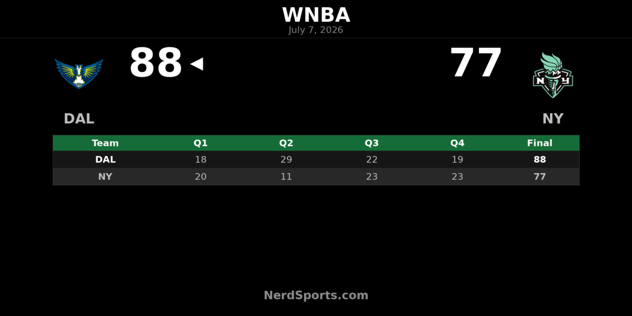 Dallas Wings defeat New York Liberty 88-77 in Brooklyn