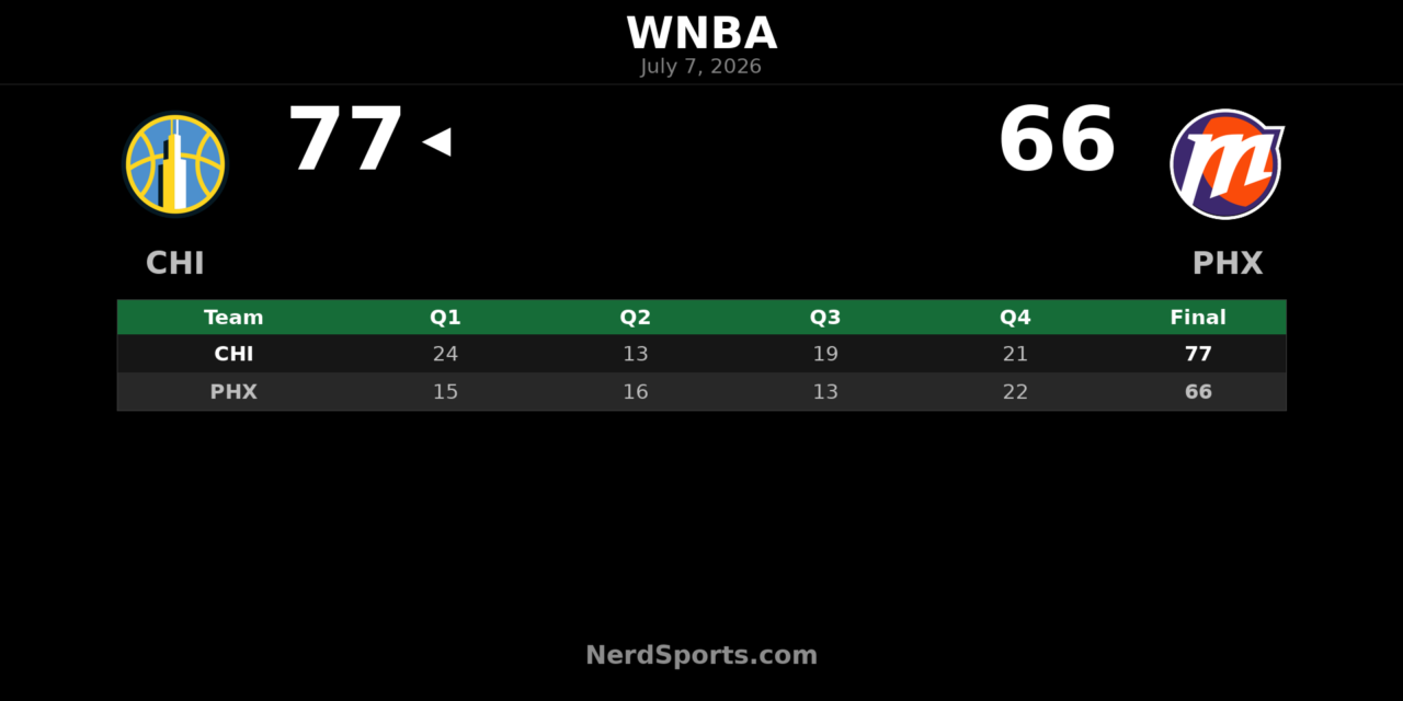 Chicago Sky defeat Phoenix Mercury 77-66 in Phoenix