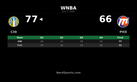 Chicago Sky defeat Phoenix Mercury 77-66 in Phoenix
