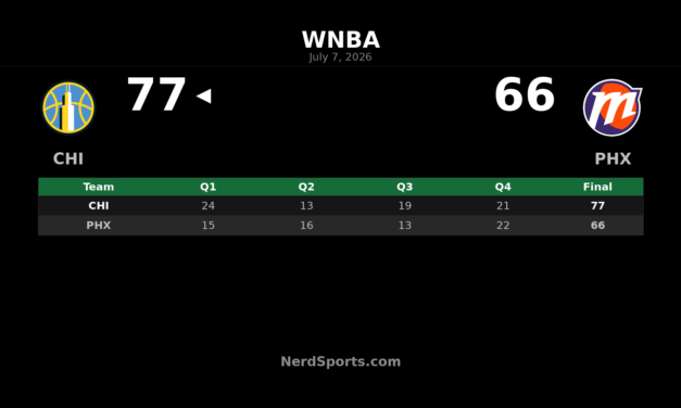 Chicago Sky defeat Phoenix Mercury 77-66 in Phoenix