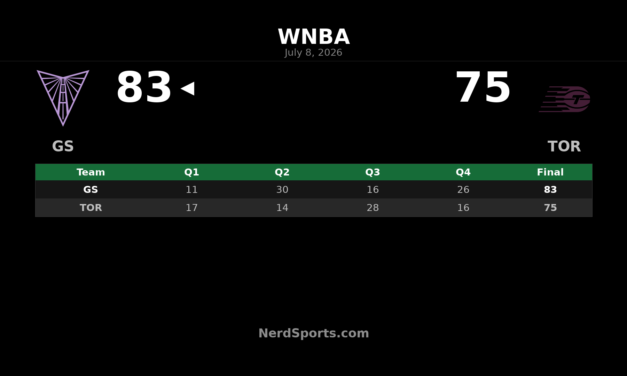 Valkyries defeat Tempo 83-75 behind Salaun’s 26