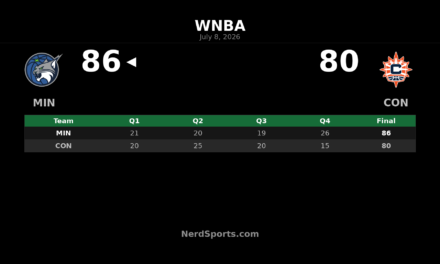 Minnesota Lynx hold off Sun for 86-80 road win