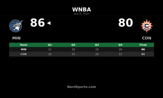 Minnesota Lynx hold off Sun for 86-80 road win