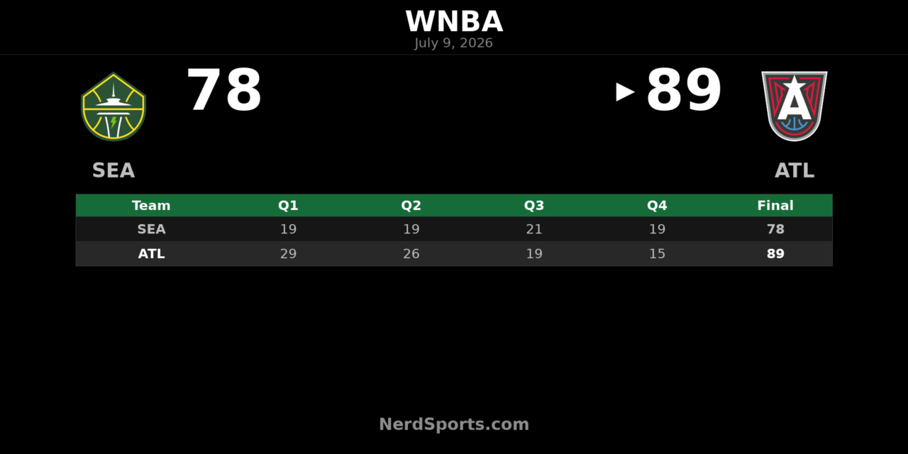 Atlanta Dream defeat Seattle Storm 89-78 at home