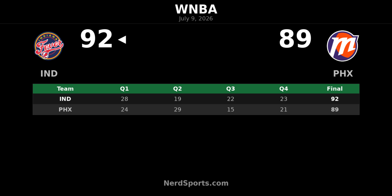 Indiana Fever edge Phoenix Mercury 92-89
