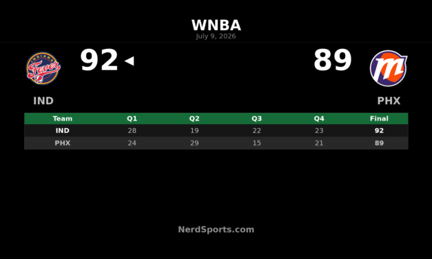 Indiana Fever edge Phoenix Mercury 92-89