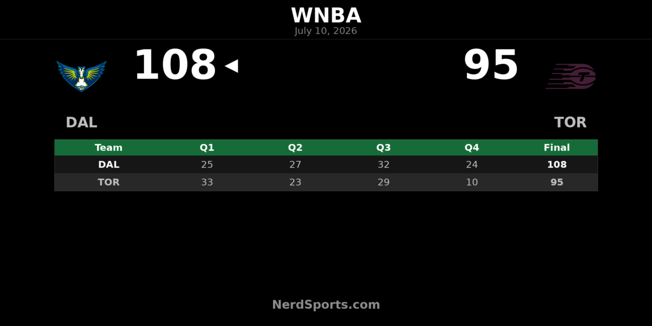 Dallas Wings defeat Toronto Tempo 108-95 in Montreal