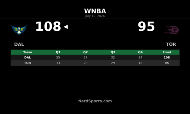 Dallas Wings defeat Toronto Tempo 108-95 in Montreal