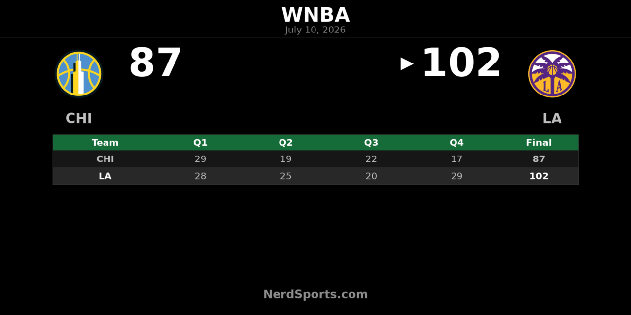 Sparks defeat Sky 102-87 behind Ogwumike double-double