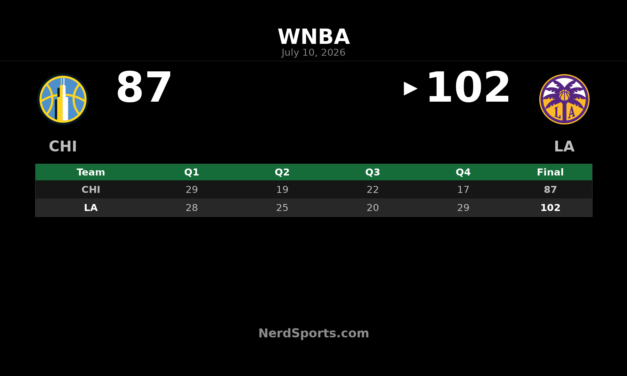 Sparks defeat Sky 102-87 behind Ogwumike double-double