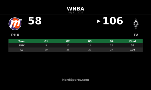 Aces outclass Mercury 106-58 behind A’ja Wilson