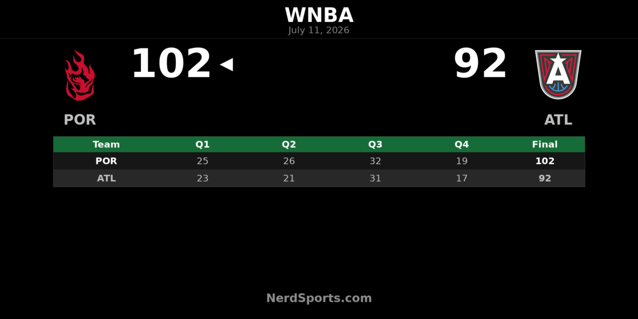 Portland Fire defeat Atlanta Dream 102-92 on the road