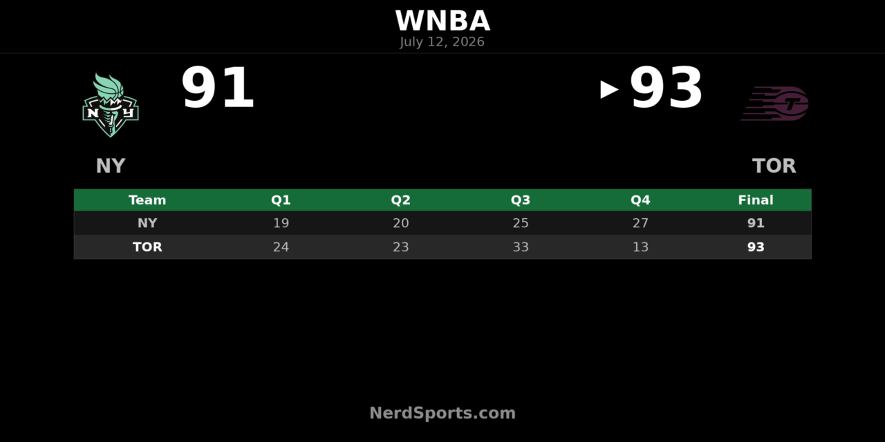 Toronto Tempo edge New York Liberty 93-91 in Montreal
