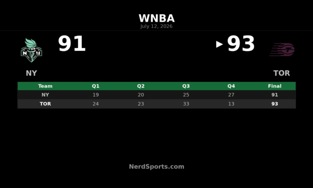 Toronto Tempo edge New York Liberty 93-91 in Montreal