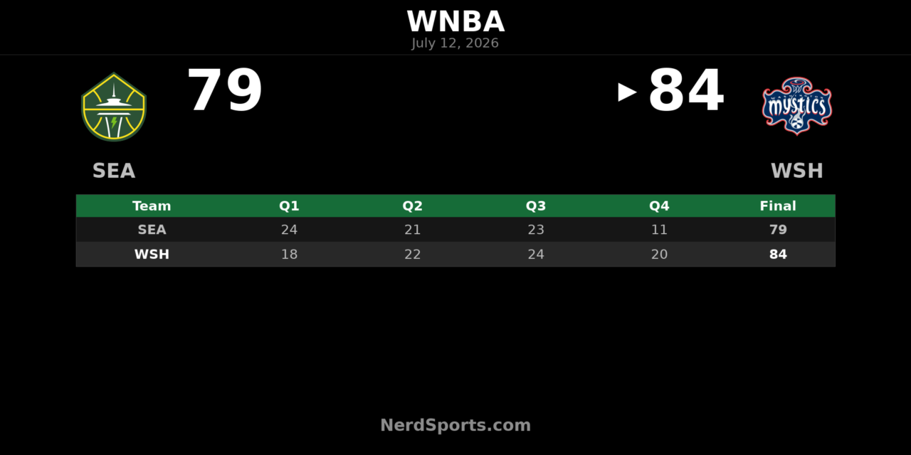 Mystics edge Storm 84-79 behind Austin’s 27