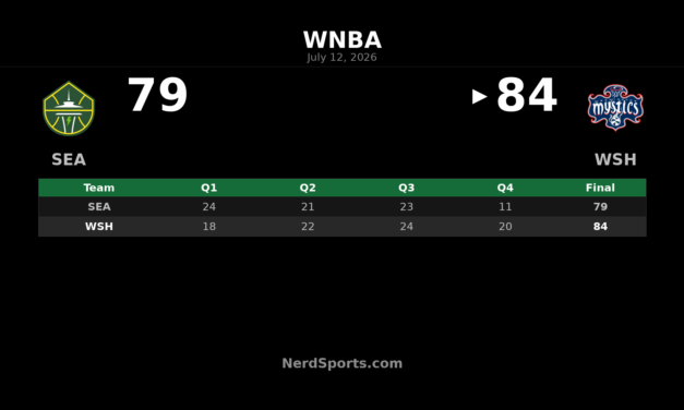 Mystics edge Storm 84-79 behind Austin’s 27