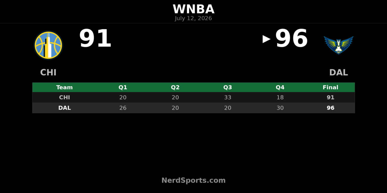 Dallas Wings edge Chicago Sky 96-91 behind Bueckers