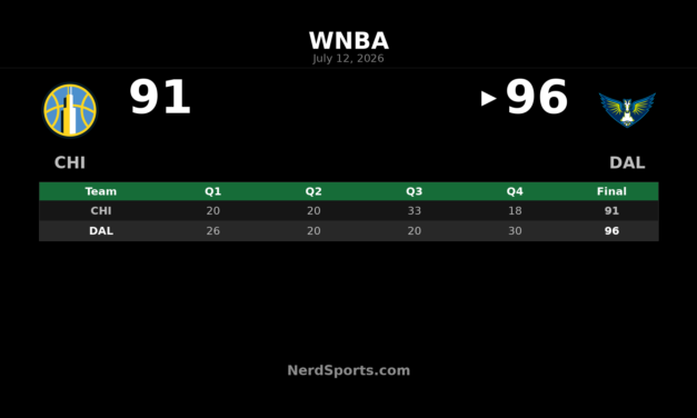 Dallas Wings edge Chicago Sky 96-91 behind Bueckers
