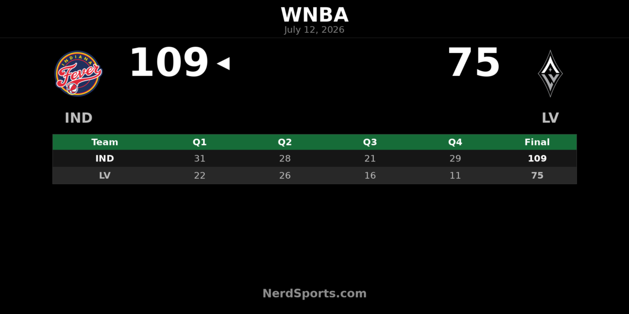 Indiana Fever defeat Las Vegas Aces 109-75 in Vegas