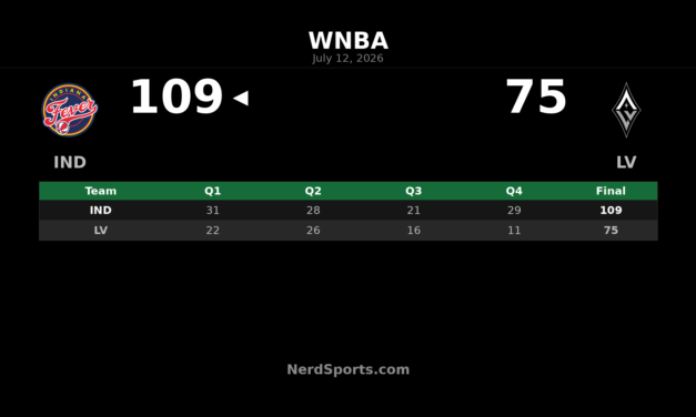 Indiana Fever defeat Las Vegas Aces 109-75 in Vegas