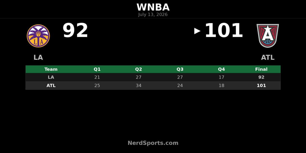 Atlanta Dream defeat Los Angeles Sparks 101-92