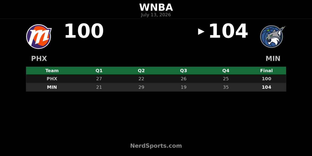 Minnesota Lynx edge Phoenix Mercury 104-100