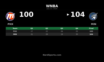Minnesota Lynx edge Phoenix Mercury 104-100