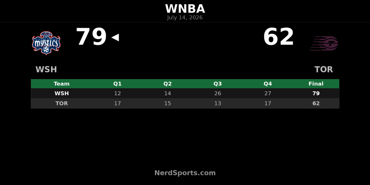 Washington Mystics defeat Toronto Tempo 79-62