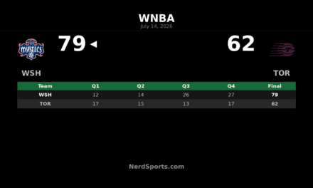 Washington Mystics defeat Toronto Tempo 79-62