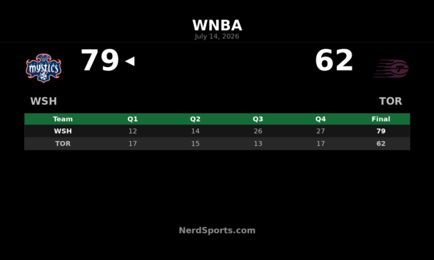 Washington Mystics defeat Toronto Tempo 79-62