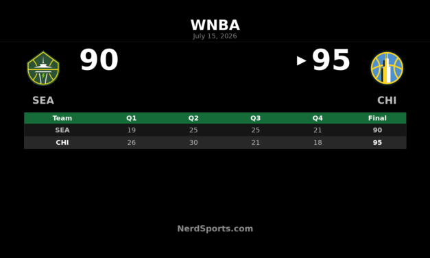 Chicago Sky edge Seattle Storm 95-90 at Wintrust Arena