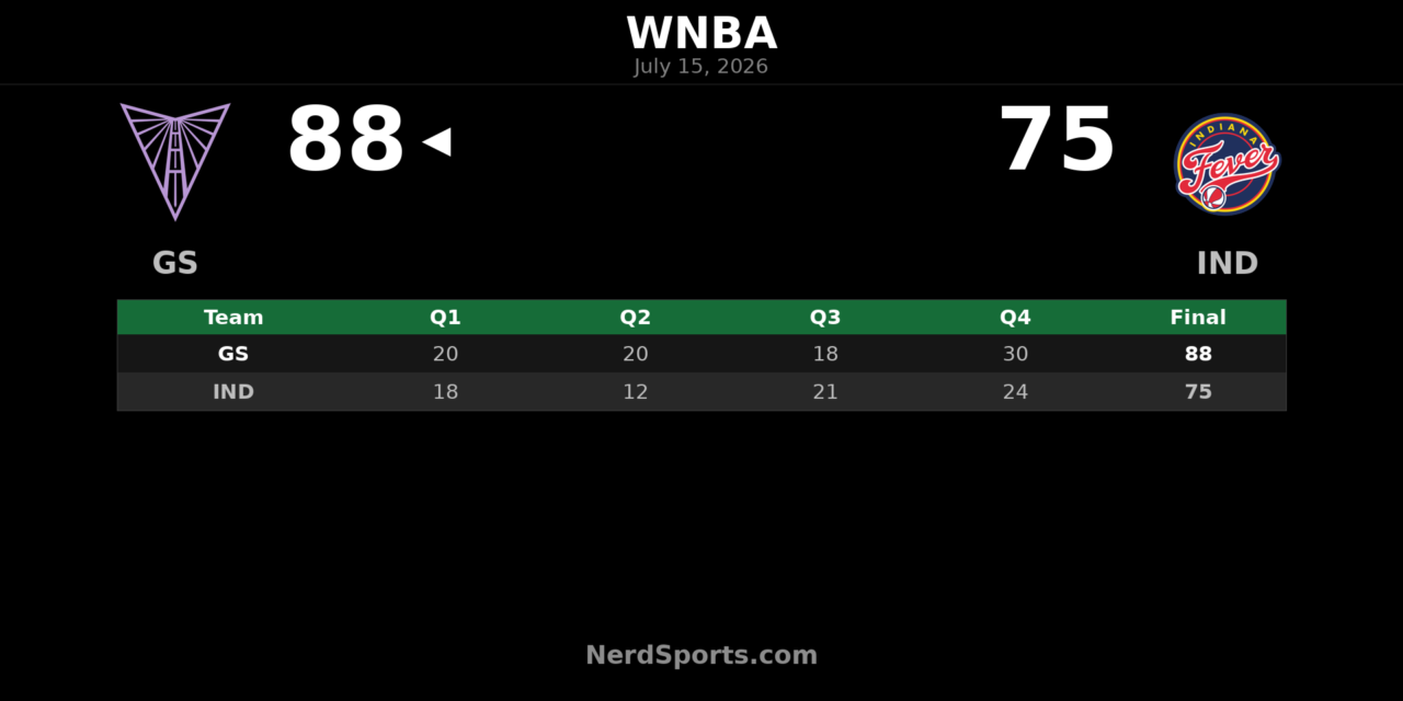 Golden State Valkyries defeat Indiana Fever 88-75