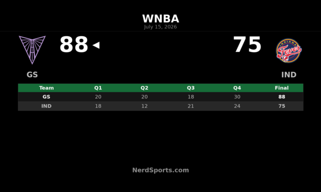 Golden State Valkyries defeat Indiana Fever 88-75