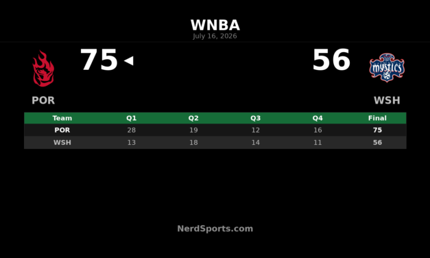 Portland Fire defeat Washington Mystics 75-56 on the road