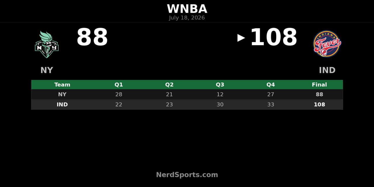 Indiana Fever 108-88 New York Liberty: Mitchell leads way
