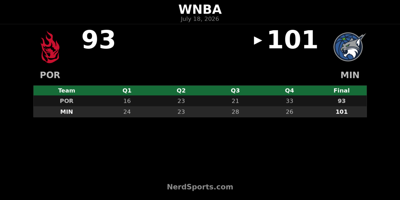 Minnesota Lynx defeat Portland Fire 101-93 at home