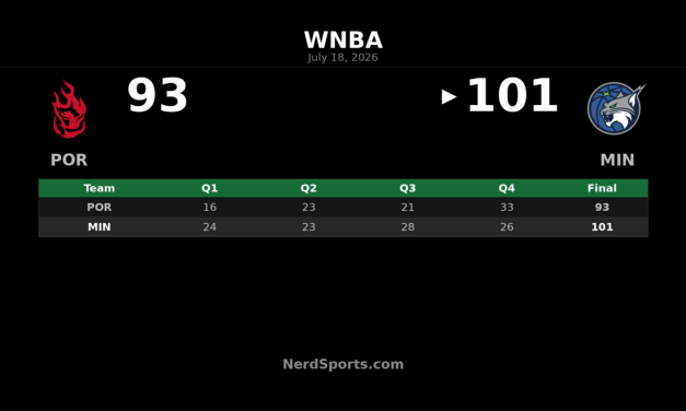 Minnesota Lynx defeat Portland Fire 101-93 at home