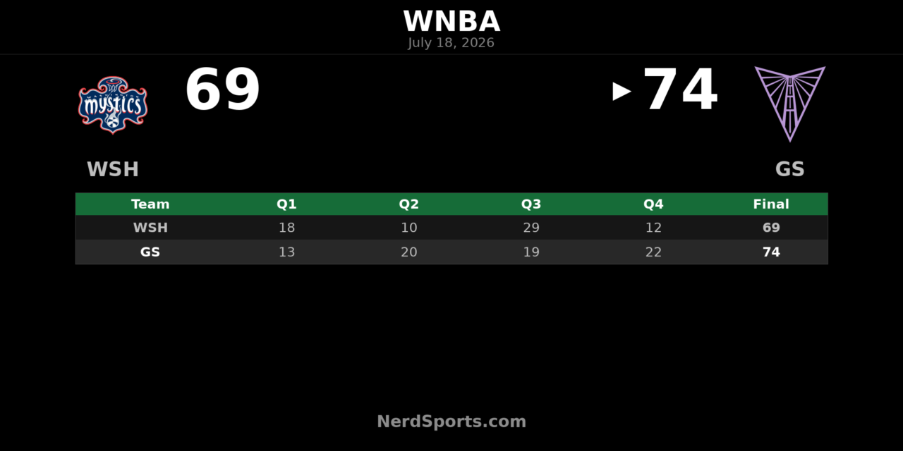 Valkyries edge Mystics 74-69 at Chase Center