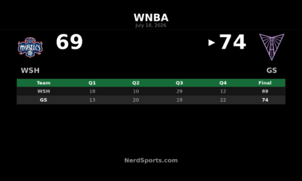 Valkyries edge Mystics 74-69 at Chase Center